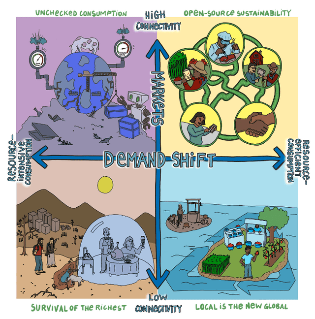 Shaping the Future of Global Food Systems